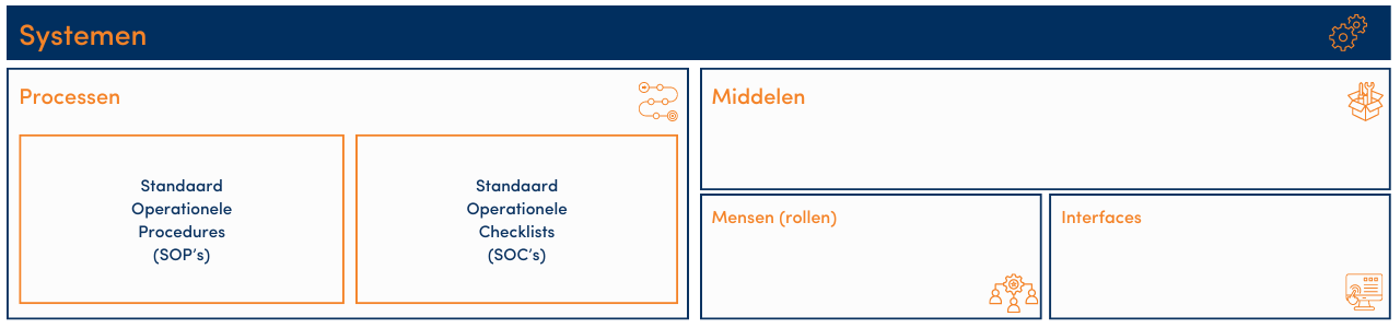 Verschil tussen Systemen, Processen, SOP's en SOC's 