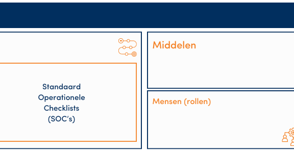 Verschil tussen Systemen, Processen, SOP's en SOC's 