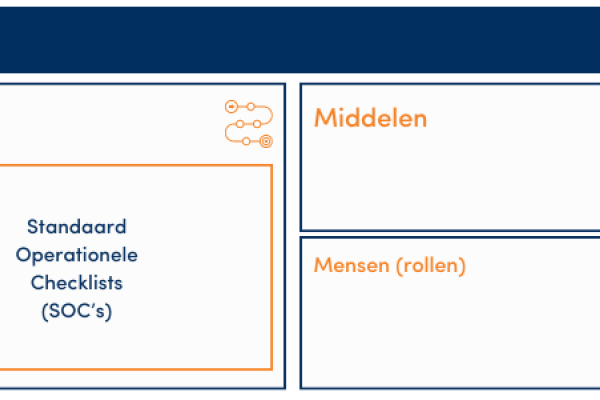 Verschil tussen Systemen, Processen, SOP's en SOC's 